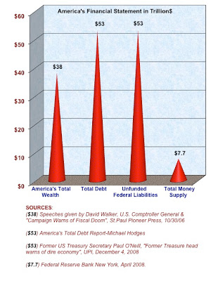 America's Financial Statement